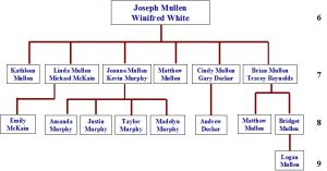 fill in family tree logan