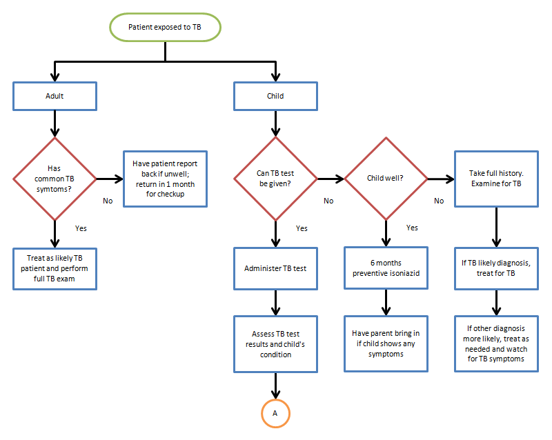 How Do I Make A Flowchart In Microsoft Word