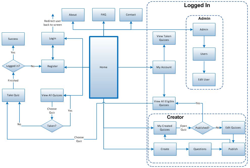 flow chart templates