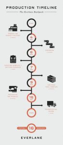 flowchart template word ccdeaecaf timeline infographic design process infographic