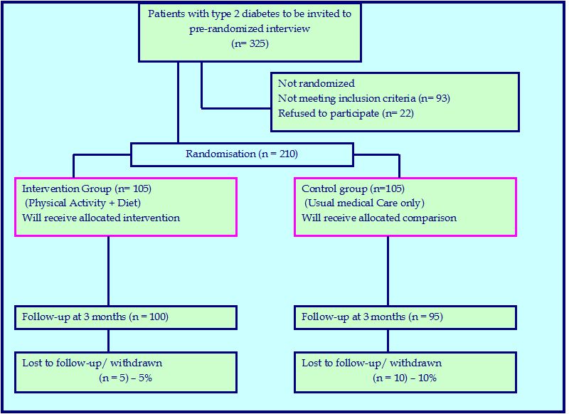 flowchart template word