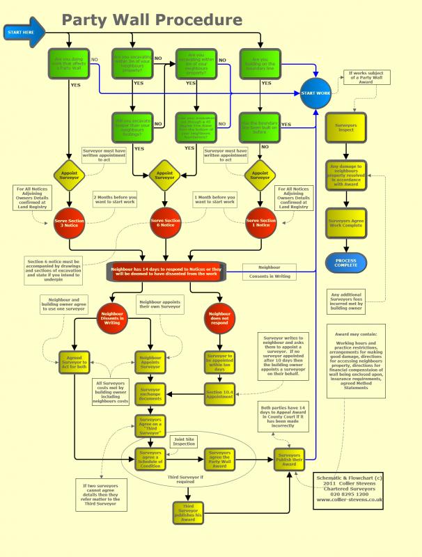 flowchart template word