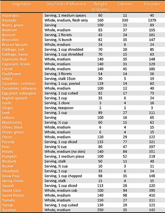 Calorie Chart By Brand