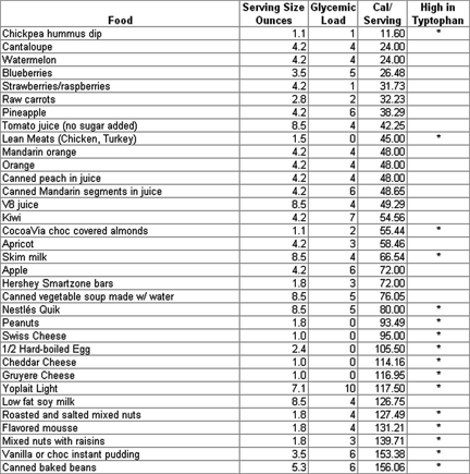 Food Calorie Chart | Template Business