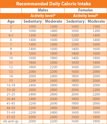 food calories chart