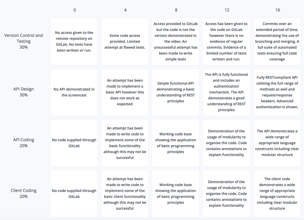 grading rubric template