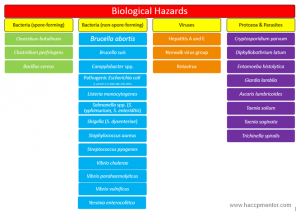 haccp plan example haccp mentor biological hazards