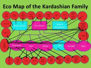 how to make an ecomap eco map of the kardashian family