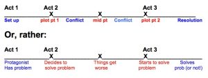 how to outline a story acts