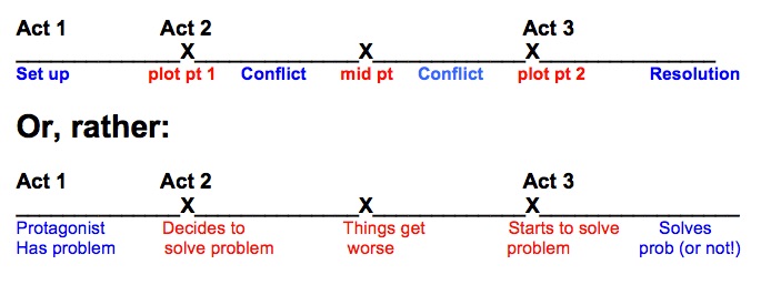 how to outline a story