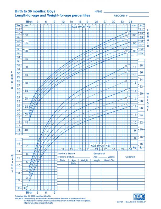Infant Growth Chart Boy | Template Business