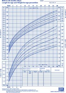 infant growth chart boy child growth