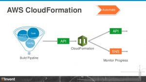 instruction manual template zero to sixty aws cloudformation dmg aws reinvent