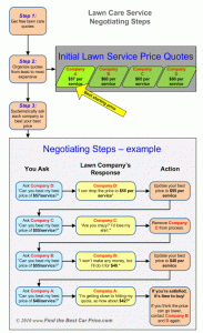 lawn care invoice lawn service negotiating steps