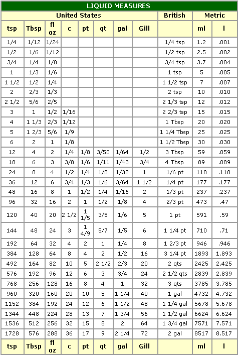 dry liquid measurements