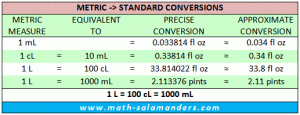 liquid measurements chart metric standard us abb