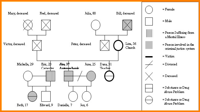 make a genogram