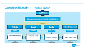 marketing action plan marketing campaign blueprint