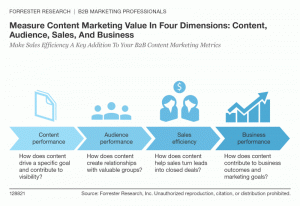 marketing business plan figure measure content marketing value in four dimensions