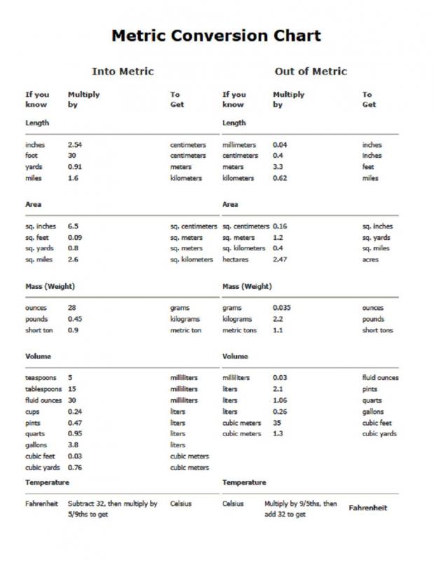 Meter Conversion Chart Template Business