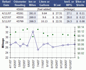 mileage log excel mileage chart example