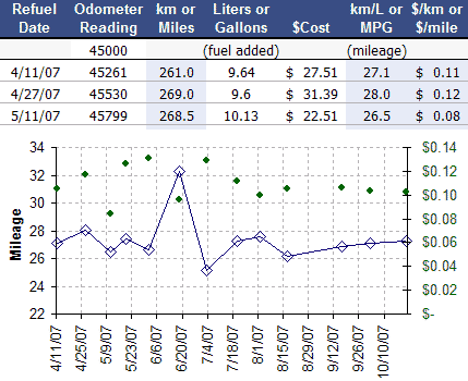 mileage log excel