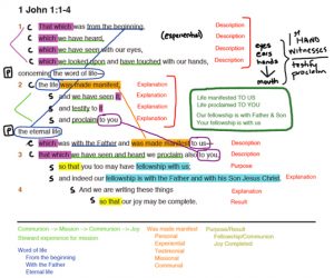 mind mapping template john marked up