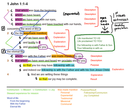 mind mapping template