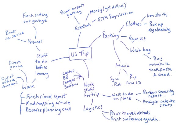 mind mapping template