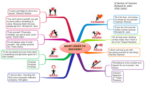 mind mapping template itawttpa secrets of success mind map