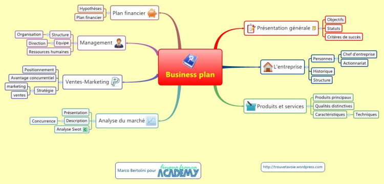 mind mapping template