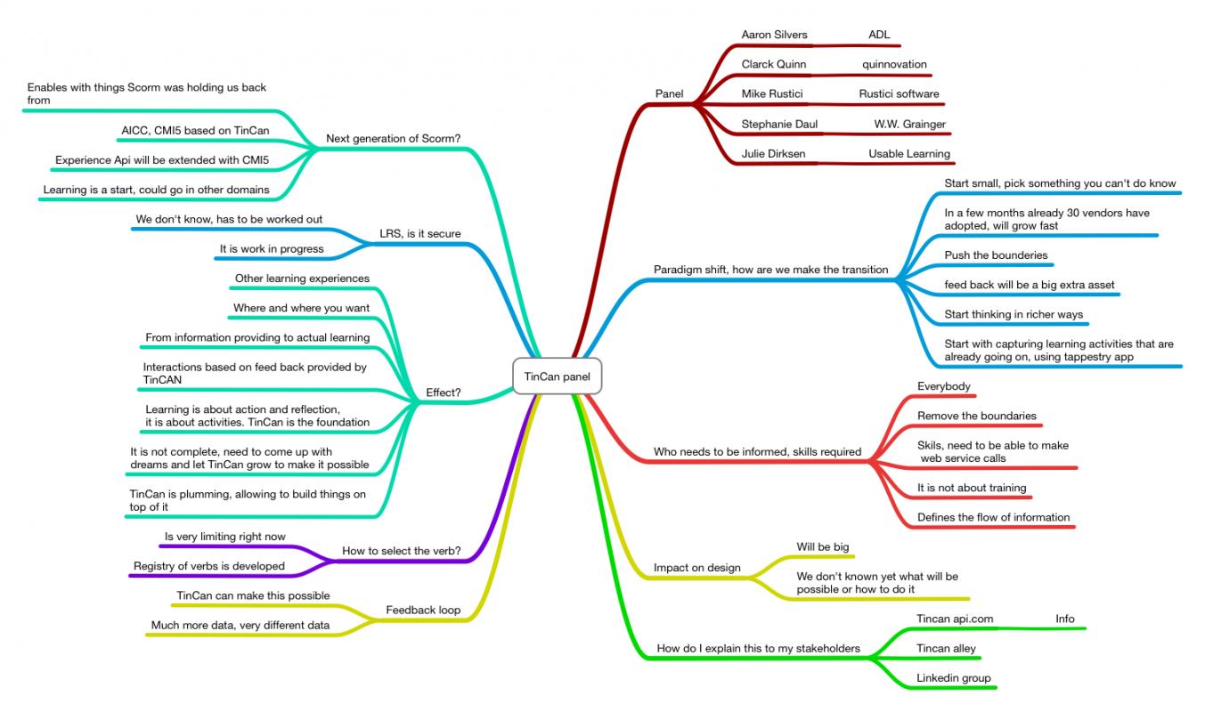 Mind Mapping Template | Template Business