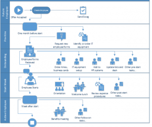 new employee onboarding checklist onboarding process diagram