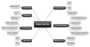 nursing concept map template patient care plan concept mapping for nursing template compressor