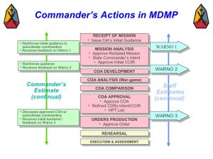 operational manual template military decision making process mar