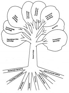 order of service template biotechnology tree large