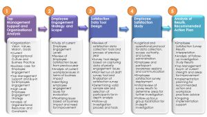 performance improvement plan examples employee survey steps