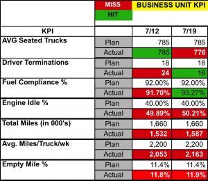 performance improvement plan sample kpi miss hit