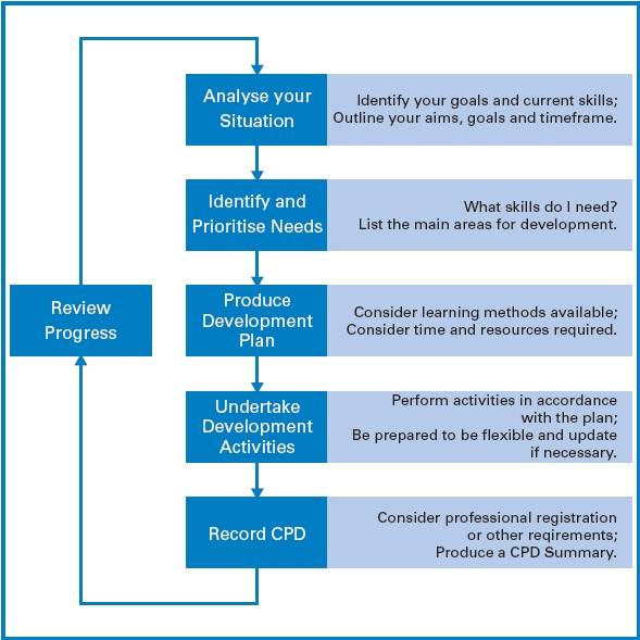 personal development plan examples