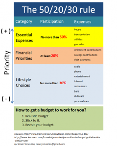 personal finance worksheets rule