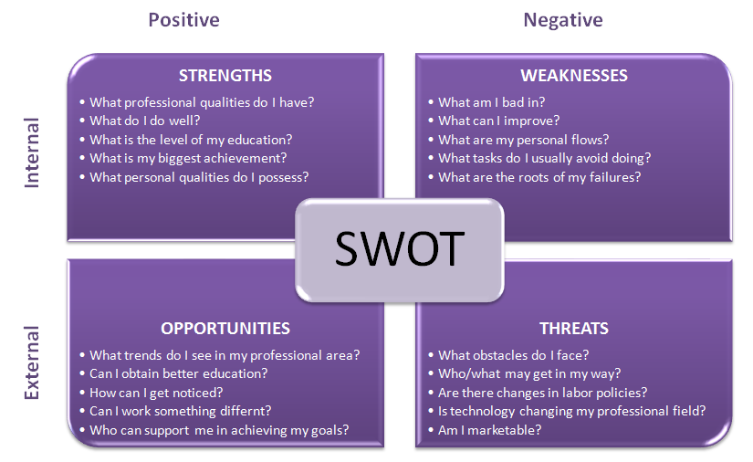 personal swot analysis