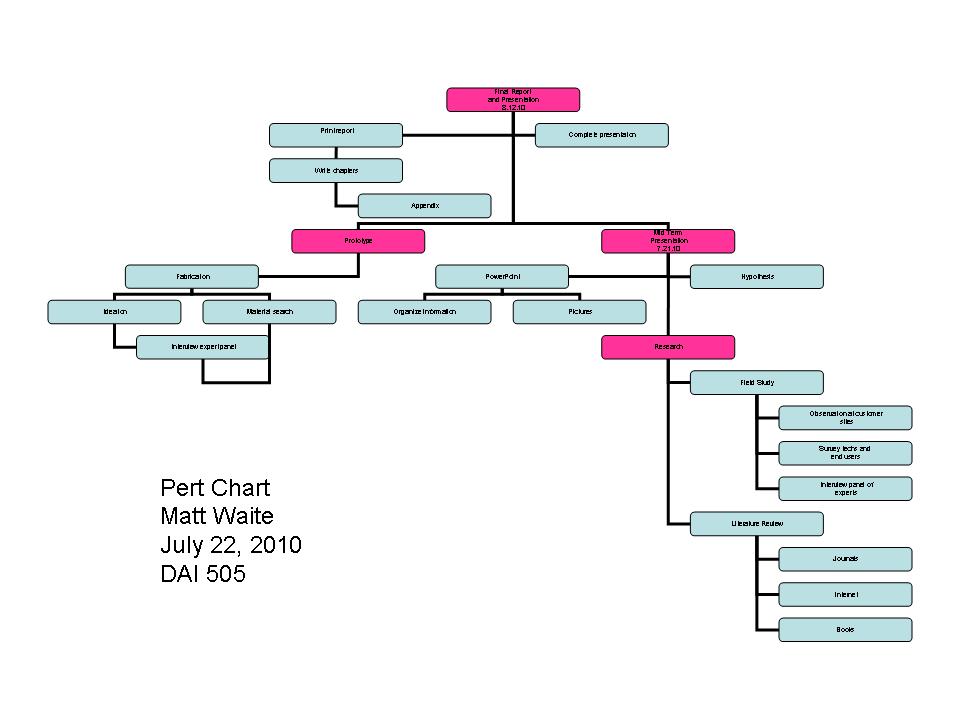 pert chart template