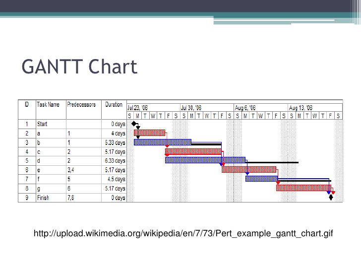 pert chart template