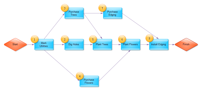 pert charts templates