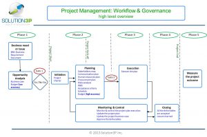 phone message template solutionp pmgovernance