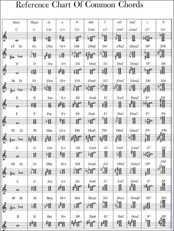 chord chart staff notes piano