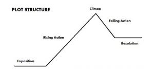 plot diagram maker fig