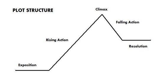 plot diagram maker