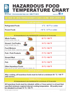 power of attorney sample letter hazardous food temperature chart d