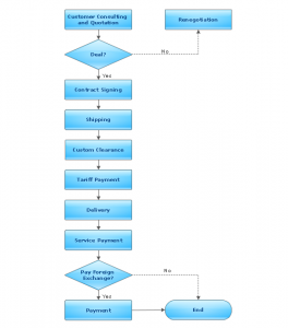 process flow template flowchart import process stylish flowchart